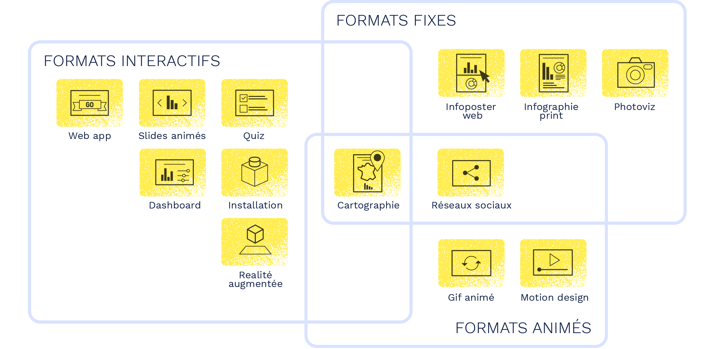 Compétences par types de formats